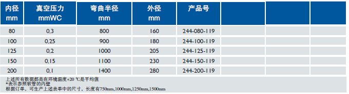 耐高溫軟管 Master-Clip HTP 800